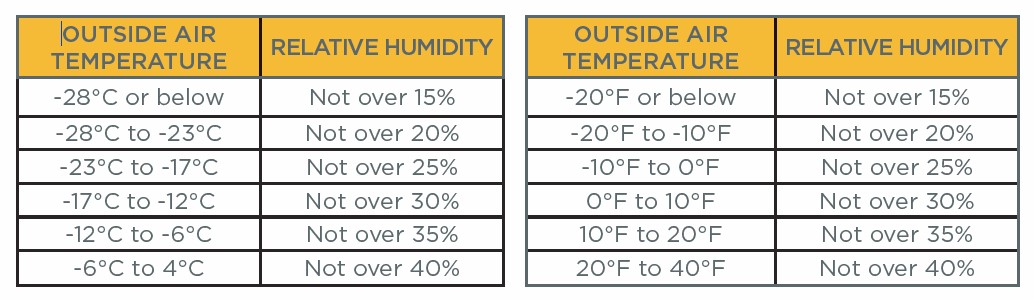 Humidity-Levels