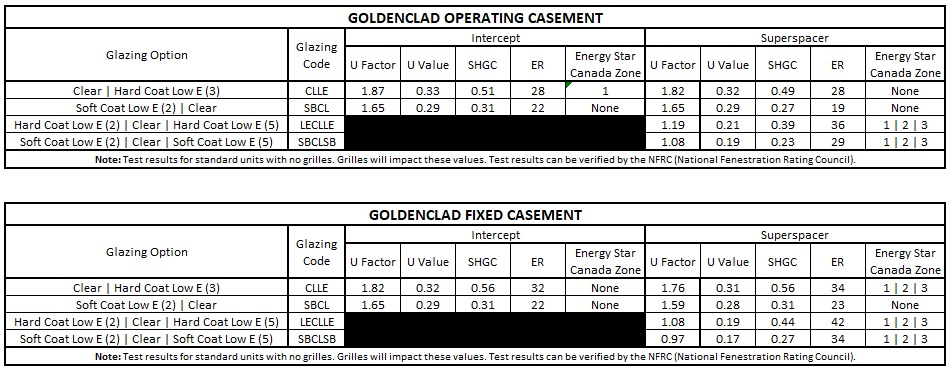 2022-GoldenClad-Casement-Performance-Data-August
