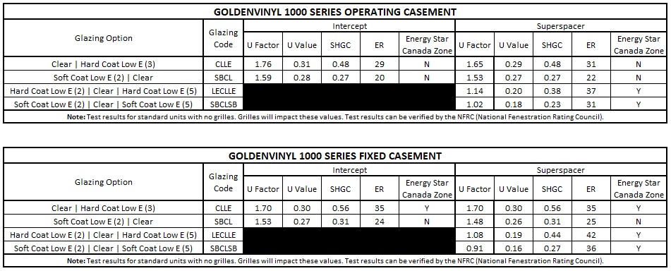 2022-GoldenVinyl-Casement-Performance-Data-August