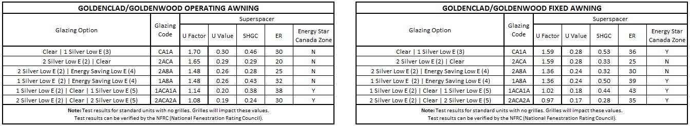 GoldenClad & GoldenWood Awning Performance Data