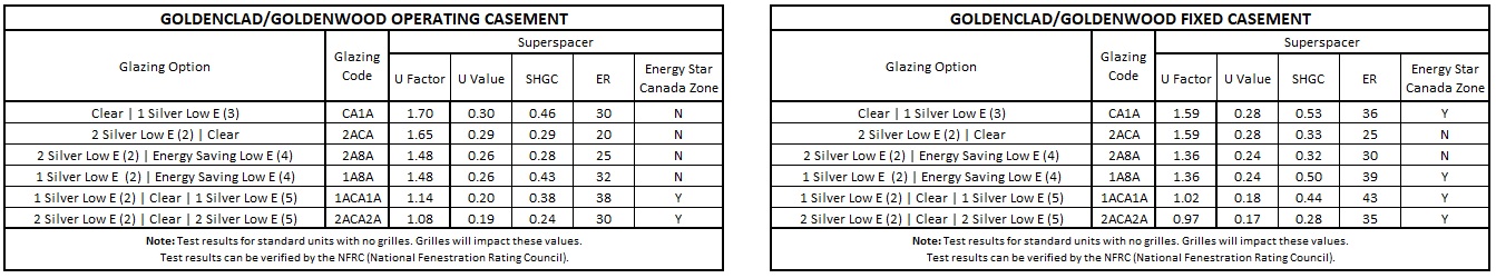GoldenClad & GoldenWood Casement Performance Data