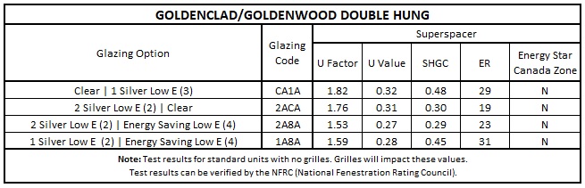 GoldenClad & GoldenWood Double Hung Performance Data