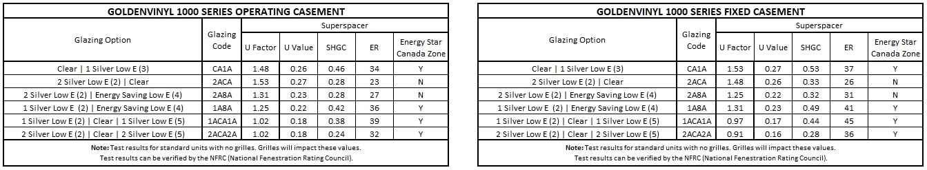 GoldenVinyl Casement Performance Data