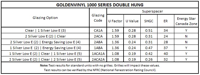 GoldenVinyl Double Hung Performance Data