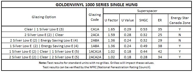 GoldenVinyl Single Hung Performance Data